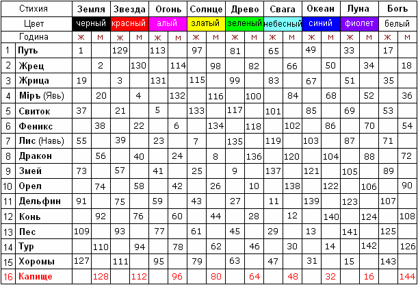 Таблица: Даарийский Круголет Числобога.