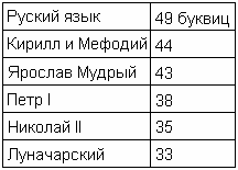 Таблица: Кто уничтожал русский язык