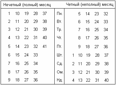 Славянский гороскоп по дате рождения расы и славянский гороскоп наших предков