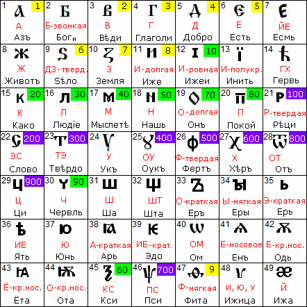 Буквица славянская - 49 буквиц, таблица, числа, Образы